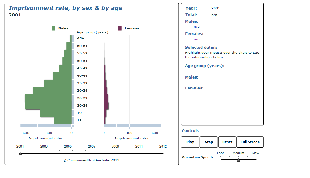 Graph Image for Imprisonment rate, by sex and by age